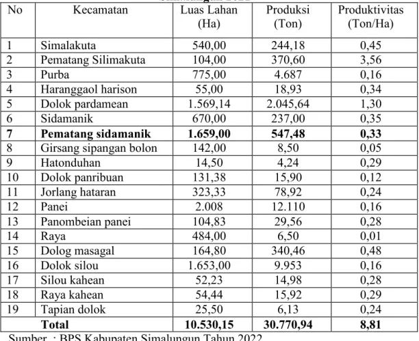 Tabel 1.2. Luas Lahan dan Produksi Perkebunan Kopi di Kabupaten  Simalungun 2021 