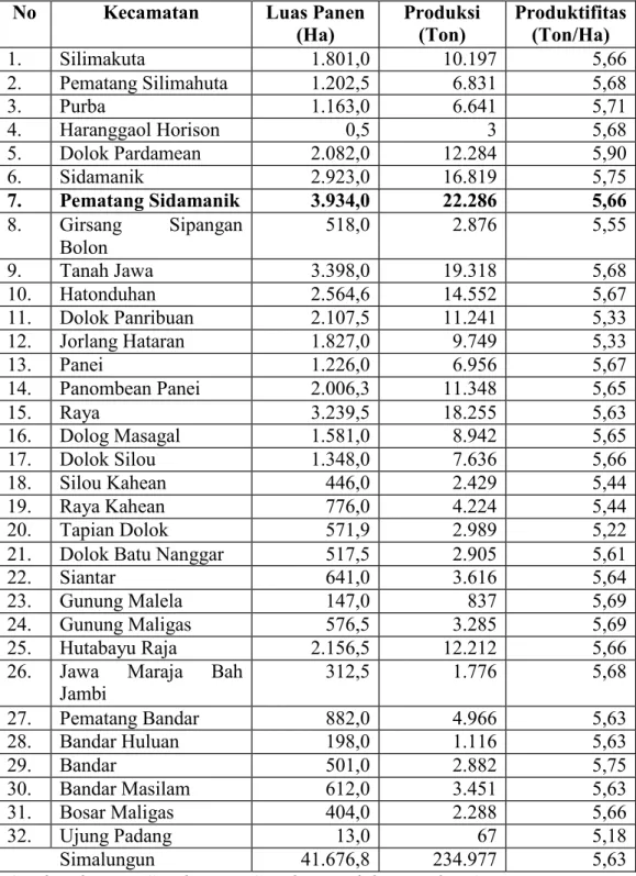 Tabel 1.3 Luas Lahan dan Produksi Usahatani Jagung Menurut Kecamatan  di Kabupaten Simalungun Tahun 2020 