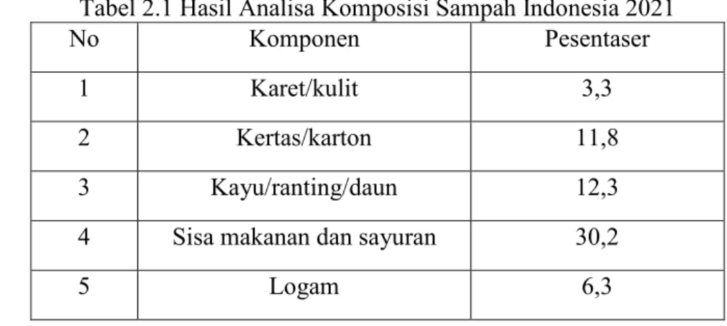 Tabel 2.1 Hasil Analisa Komposisi Sampah Indonesia 2021 