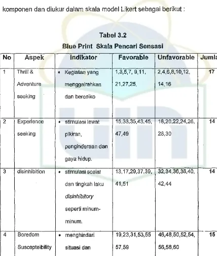 Tabel3.2Blue Print Skala Pencari Sensasi