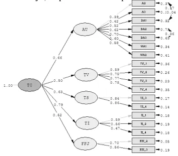 Figure 1: Model of joint moderating effects of personal job fit, and servant leadership on task characteristics (Autonomy, Task variety, task significant, task identity, feedback from the job) and performance relationship     