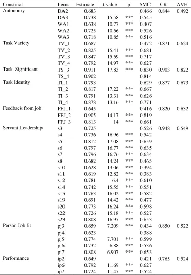Table 2: Convergent Validity and Reliability