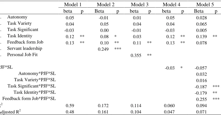 Table 3: Average Variance Extracted, square correlation, and Discriminate Validity