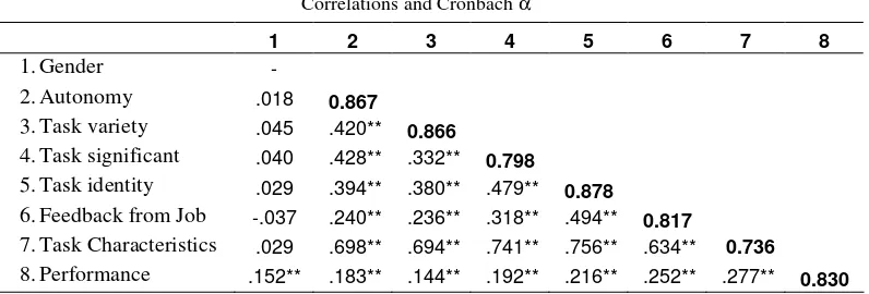  Table 2 Correlations and Cronbach 