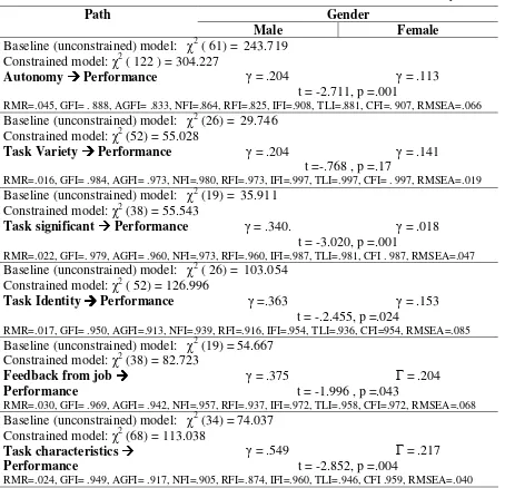 Table 6 SEM Moderation effect of Gender on Task Characteristics and Performance relationship 