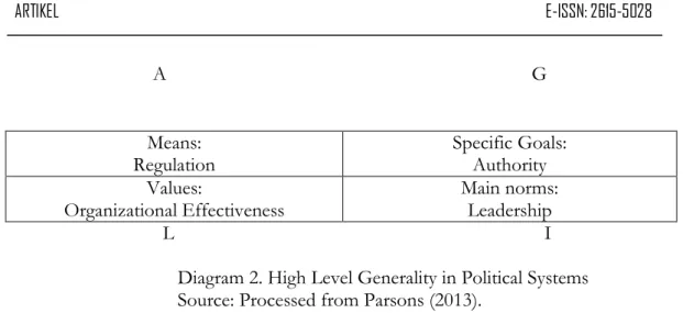 Diagram 2. High Level Generality in Political Systems Source: Processed from Parsons (2013).