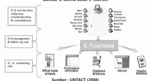 Gambar 1. Skema Dasar e-Tourism