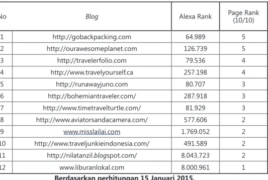 Tabel 1: Ranking 12  Blog yang Bloggernya diundang Kementerian Pariwasata  dan Ekonomi Kreatif