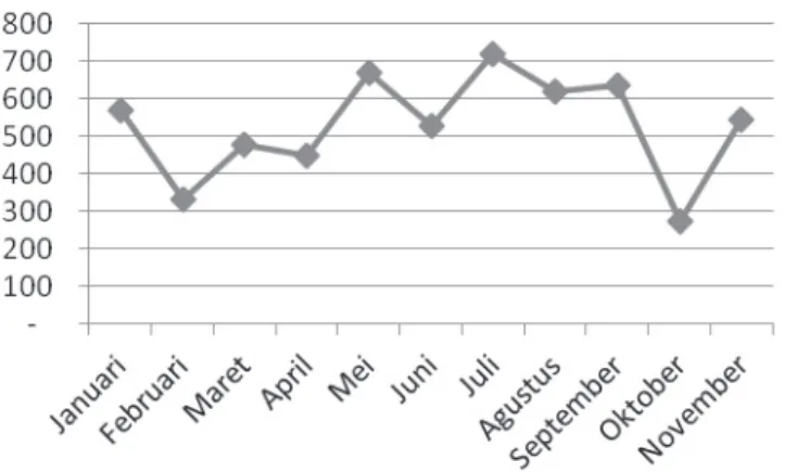 Gambar 1 Jumlah Kunjungan Wisman 2012