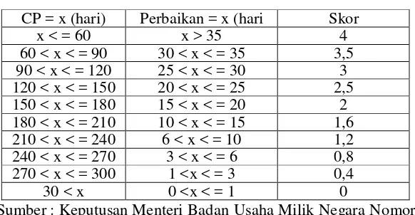 Tabel 2.4 Skor penilaian Current ratio 