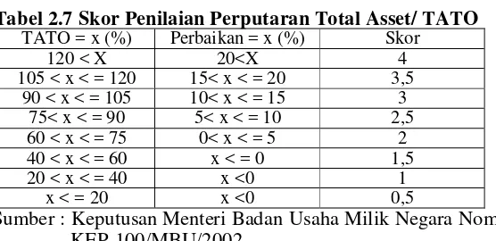 Tabel 2.7 Skor Penilaian Perputaran Total Asset/ TATO 