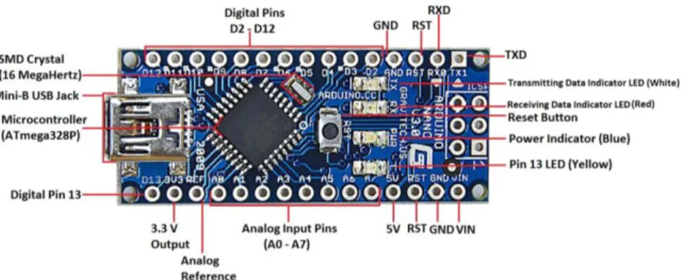 Gambar 1.4 Keterangan fungsi dari konektor, pin, dan tombol pada Arduino Nano [17]. 