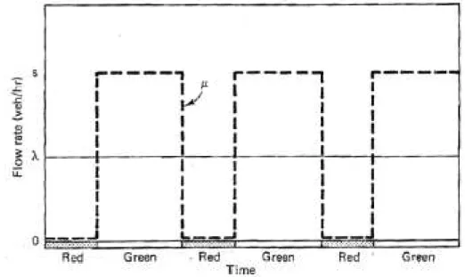 Gambar 2.7 Hubungan Waktu dengan Arus Lalu Lintas (Kend/Jam) pada waktu merah dan hijau  (Sumber: May, 1990) 