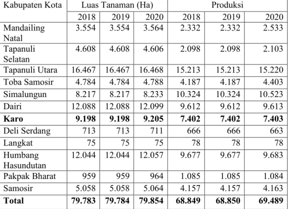 Tabel 1.2 Luas Tanaman, Produksi dan Produktivitas  Kopi Arabica  menurut Kabupaten/Kota 2018-2020 