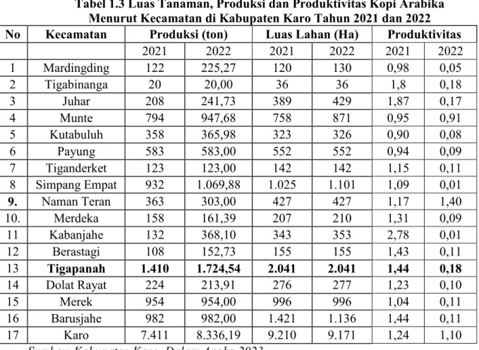Tabel 1.3 Luas Tanaman, Produksi dan Produktivitas Kopi Arabika  Menurut Kecamatan di Kabupaten Karo Tahun 2021 dan 2022  No  Kecamatan  Produksi (ton)  Luas Lahan (Ha)  Produktivitas  