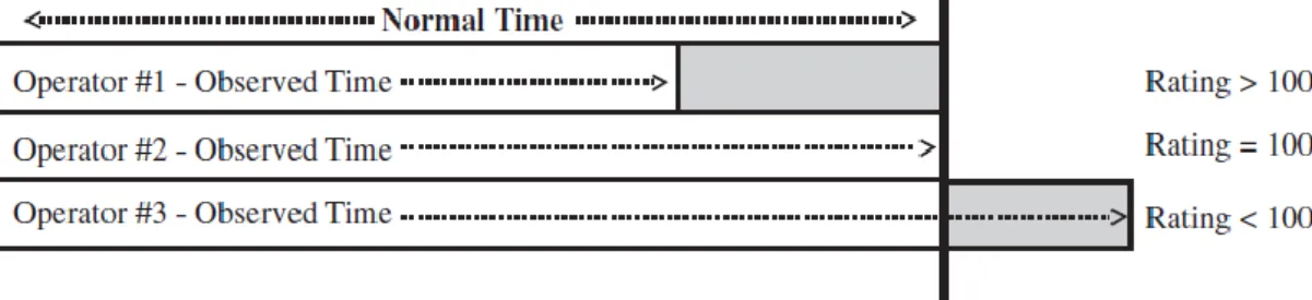 Gambar  2.3  menjelaskan  mengenai  hubungan  antara  waktu  observasi,  performance rating, dan waktu normal