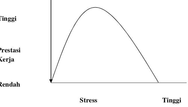 Gambar 2.1 Hubungan Stress – Prestasi Kerja