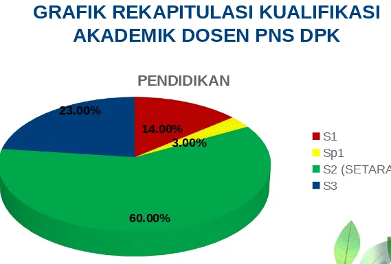 GRAFIK REKAPITULASI KUALIFIKASI AKADEMIK DOSEN PNS DPK