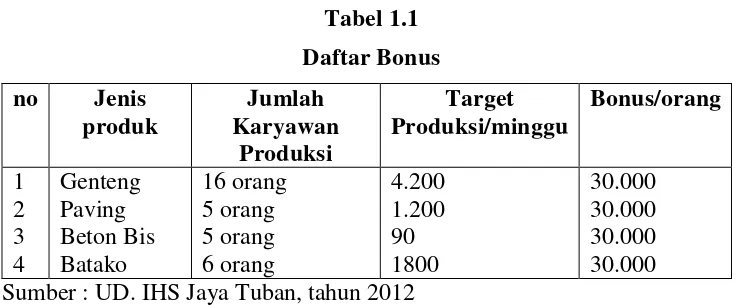 Tabel 1.1 Daftar Bonus 
