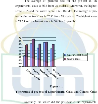 Figure 4.1 The results of pre-test of Experimental Class and Control Class 