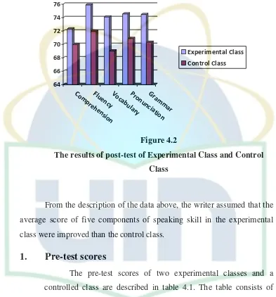 Figure 4.2 The results of post-test of Experimental Class and Control 