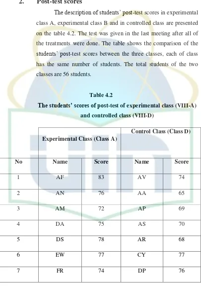Table 4.2 The students’ scores of post-test of experimental class (VIII-A) 