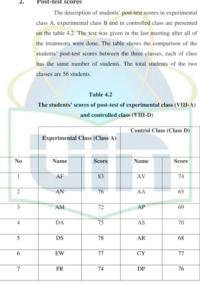 Table 4.2 The students’ scores of post-test of experimental class (VIII-A) 