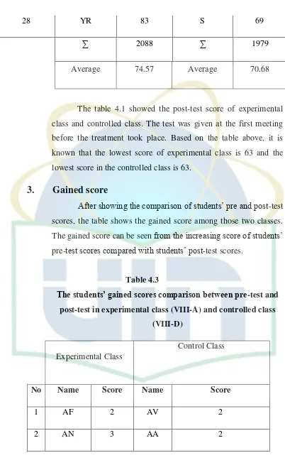 The students’ gained scores comparison between preTable 4.3 -test and 