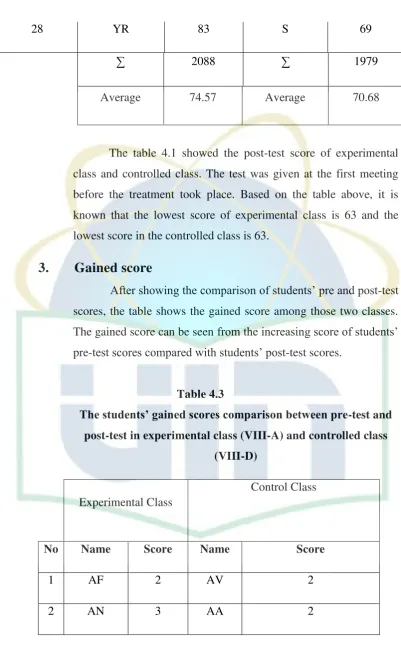 The students’ gained scores comparison between preTable 4.3 -test and 