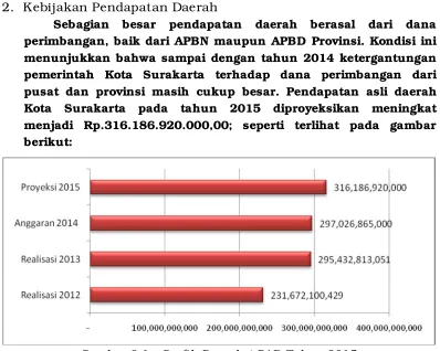 Gambar 3.1  Grafik Proyeksi PAD Tahun 2015 