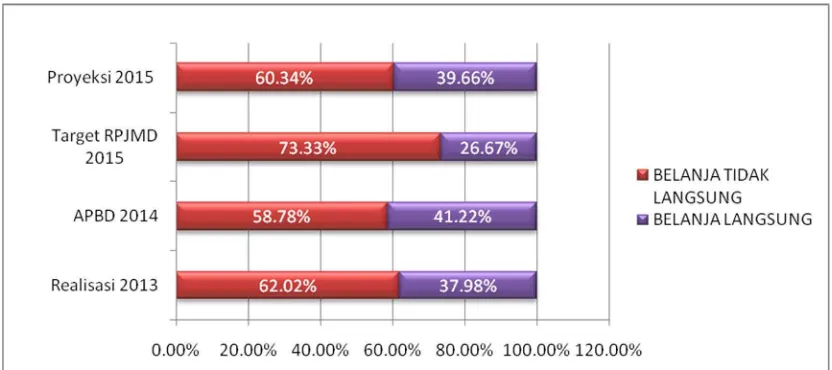 Gambar 3.4 Proyeksi Belanja daerah tahun 2013-2015. 