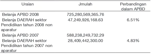 Gambar 1. Perbandingan Belanja APBD Ngawi tahun 2008