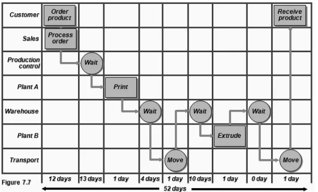 Gambar 2.2: Peta Fungsi Waktu Target (Target Time-Function MapSumber: Heizer dan Render (2009))  