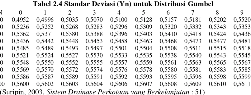 Tabel 2.4 Standar Deviasi (Yn) untuk Distribusi Gumbel 