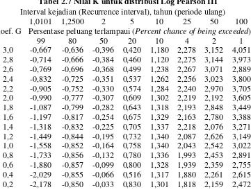 Tabel 2.7 Nilai K untuk distribusi Log Pearson III 