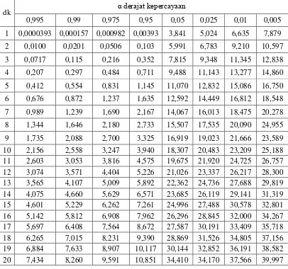 Tabel 2.8  Nilai X2cr untuk uji Chi-Square 