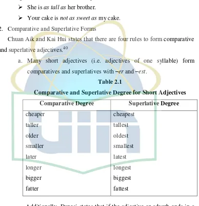 Table 2.1 Comparative and Superlative Degree for Short Adjectives 