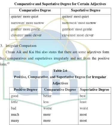 Table 2.5 Comparative and Superlative Degree for Certain Adjectives 