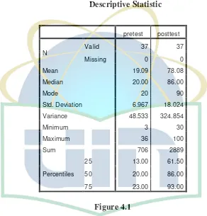 Figure 4.1 Box Plot Chart of Pre- Test and Post- Test Score 