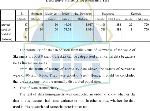 Descriptive Statistics for Normality TestTable 4.2  