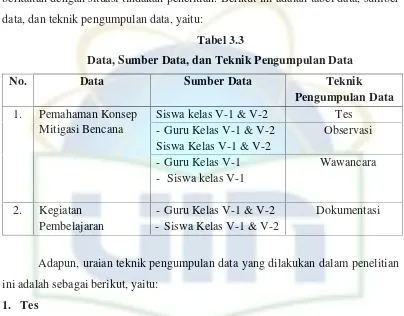 Tabel 3.3Data, Sumber Data, dan Teknik Pengumpulan Data