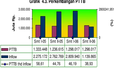 Grafik  4.3. Perkembangan PTTB
