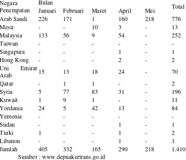 Tabel : Rekapitulasi TKI Bermasalah (Repatriasi) dari Januari – Mei 2012 