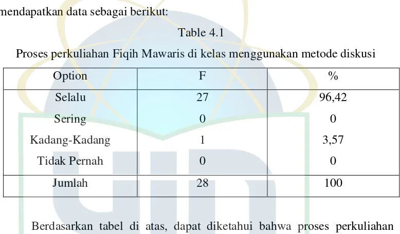 Table 4.1 Proses perkuliahan Fiqih Mawaris di kelas menggunakan metode diskusi 