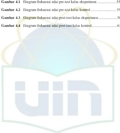 Gambar 4.1 Diagram frekuensi nilai pre-test kelas eksperimen .....................53 