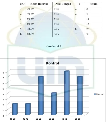 Gambar 4.2 Kontrol 