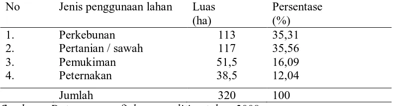 Tabel 2. Jenis penggunaan lahan di Desa Petangguhan Tahun 2008 