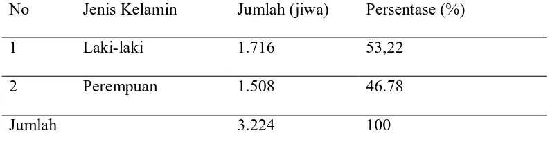 Tabel 3. Keadaan penduduk di desa Petangguhan tahun 2008 