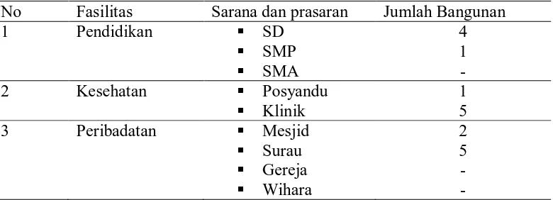 Tabel 5.  Sarana dan prasarana di desa Petangguhan, 2008 