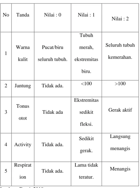 Tabel 2.7  Penilaian APGAR skor 
